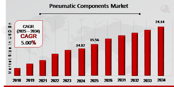 Pneumatic Components Market Overview 2025-2034