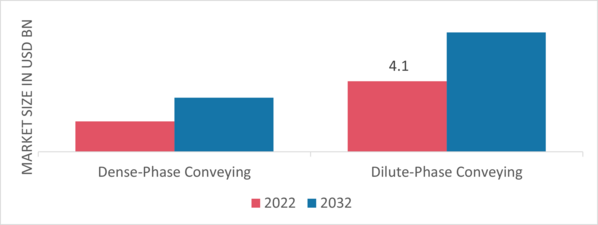 Pneumatic Conveying System Market, by Distribution Channel, 2022 & 2032