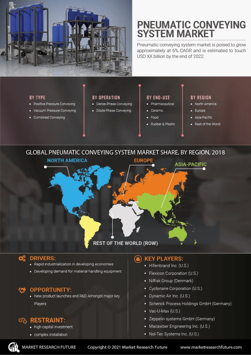 Pneumatic Conveying System Market