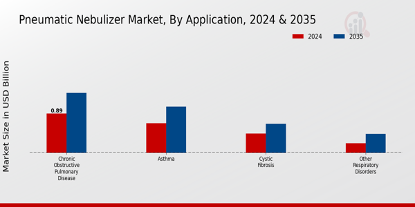 Pneumatic Nebulizer Market Segment