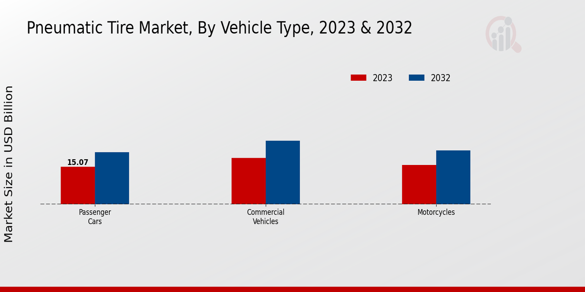 Pneumatic Tire Market Vehicle Type Insights  