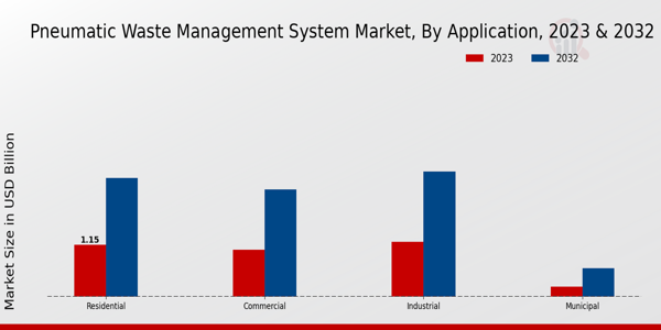 Pneumatic Waste Management System Market Application Insights   