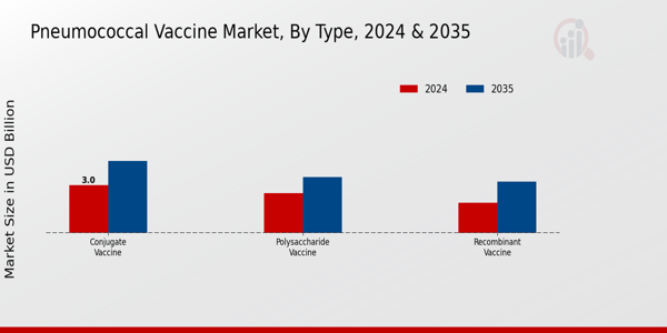 Pneumococcal Vaccine Market Segment