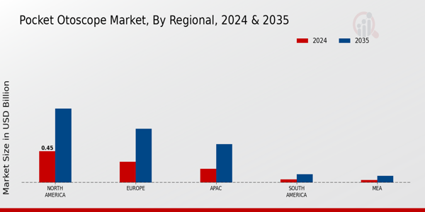 Pocket Otoscope Market Region