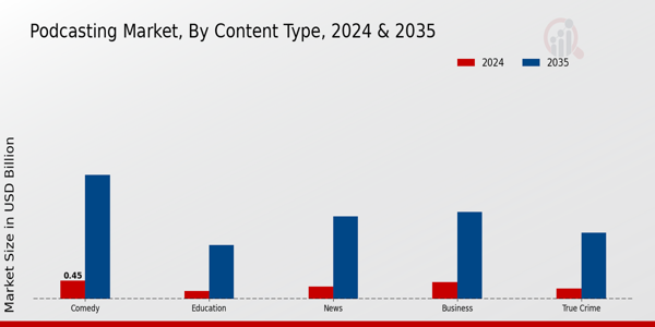 Podcasting Market Content Type Insights