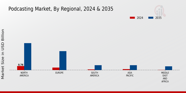 Podcasting Market Regional Insights