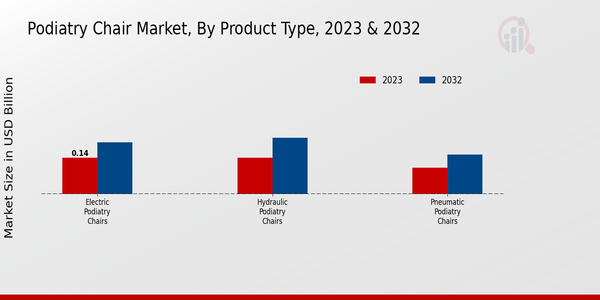 Mercado de sillas de podología, por tipo de producto 2023 y 2032