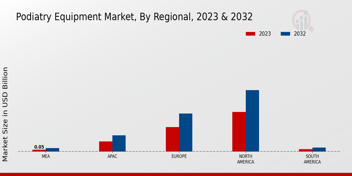 Podiatry Equipment Market Regional Insights   