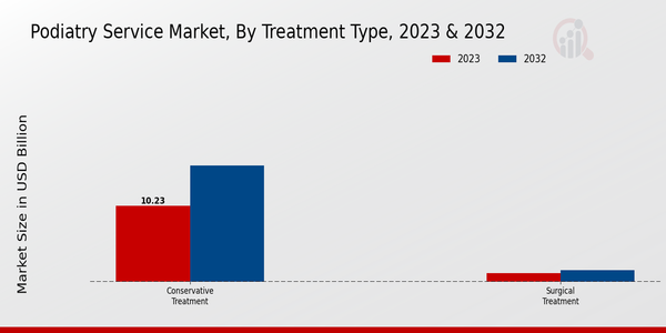 Mercado de servicios de podología, por tipo de tratamiento 2023 y 2032