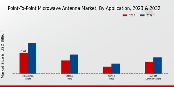 Point-to-Point Microwave Antenna Market Application Insights