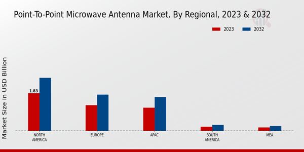 Point-to-Point Microwave Antenna Market Regional Insights