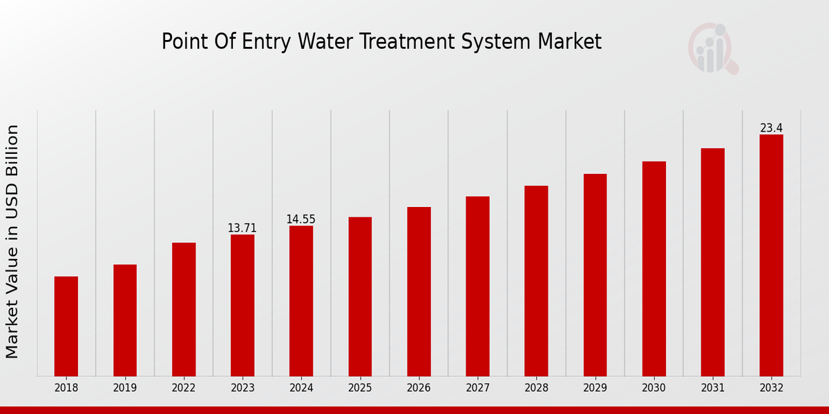 Point_Of_Entry_Water_Treatment_System_Market_1