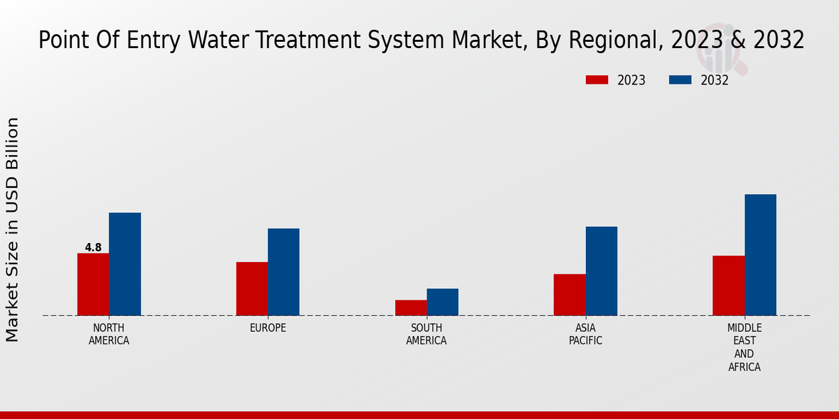 Point_Of_Entry_Water_Treatment_System_Market_3