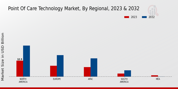 Point of Care Technology Market Regional Insights