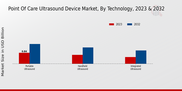 Point-of-Care Ultrasound Device Market Technology Insights  