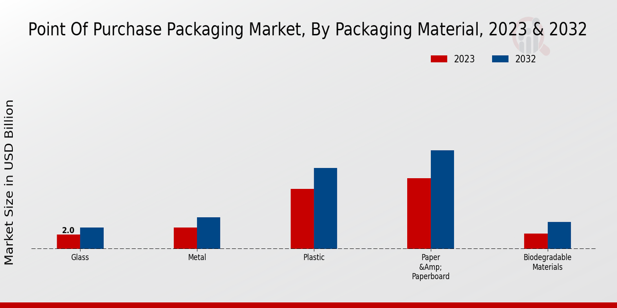 Point of Purchase Packaging Market Packaging Material