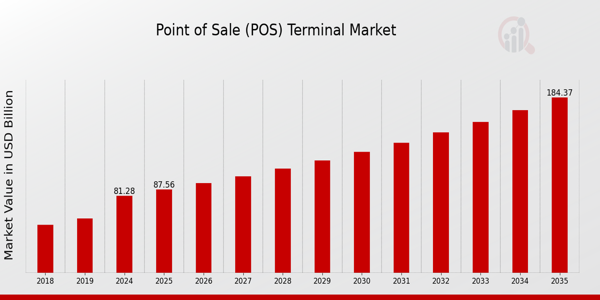 Point of Sale (POS) Terminal Market