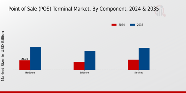 Point of Sale (POS) Terminal Market