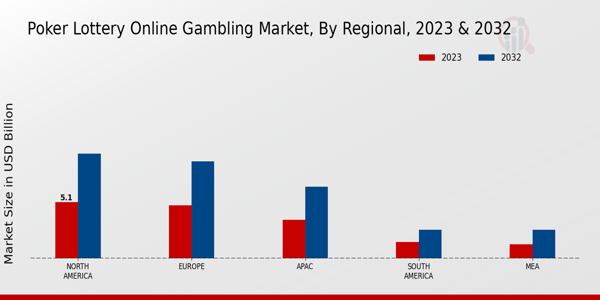 Poker Lottery Online Gambling Market Regional Insights