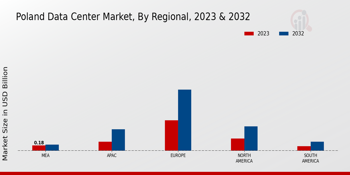 Poland Data Center Market Regional Insights