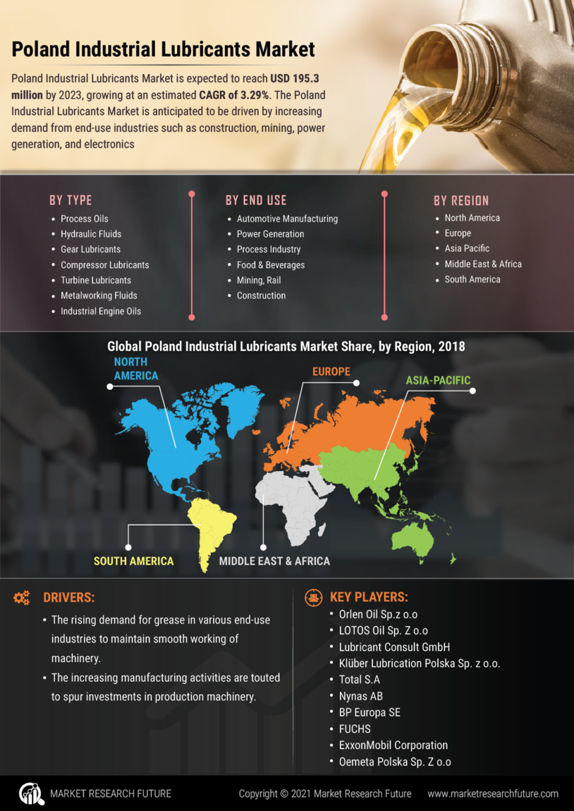 Poland Industrial Lubricants Market