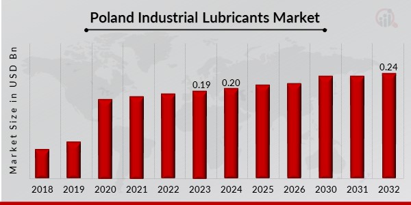 Poland Industrial Lubricants Market Overview