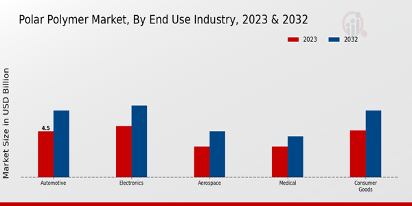 Polar Polymer Market By End Use Industry