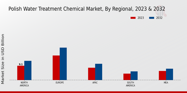 Polish Water Treatment Chemical Market Regional Insights  