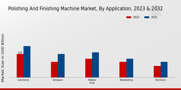 Polishing and Finishing Machine Market Application Insights   