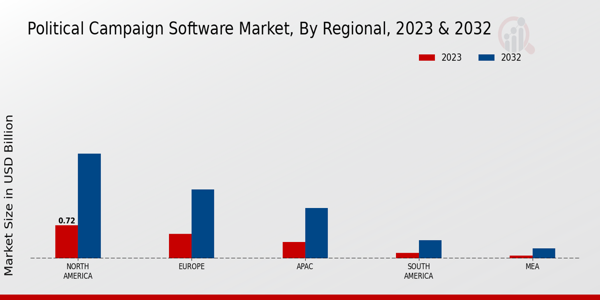 Political Campaign Software Market Regional Insights