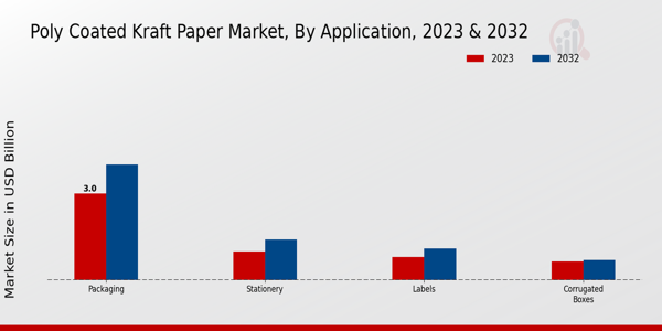 Poly Coated Kraft Paper Market By Application