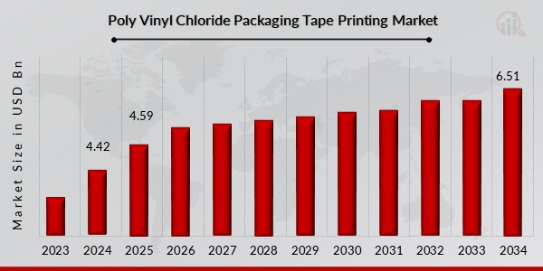 Poly Vinyl Chloride Pvc Packaging Tape Printing Market Overview