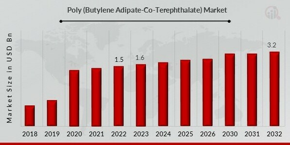 Poly (Butylene Adipate-Co-Terephthalate) Market Overview