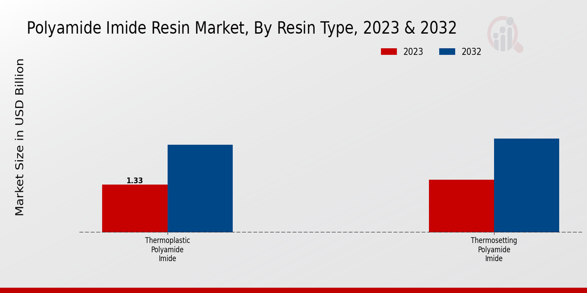 Polyamide-imide Resin Market Segment Insights