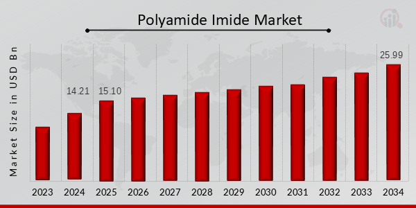 Polyamide Imide PAI Market Overview