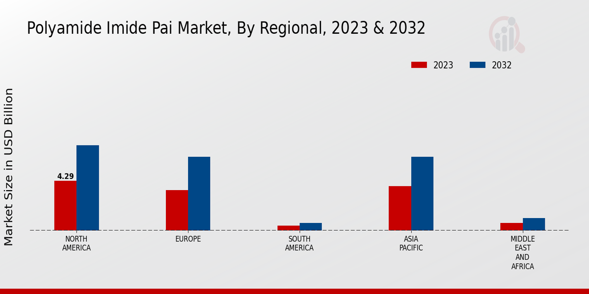 Polyamide Imide PAI Market Regional Insights