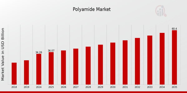 Polyamide Market Overview