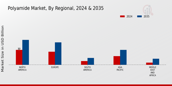 Polyamide Market Regional