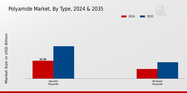Polyamide Market Segment