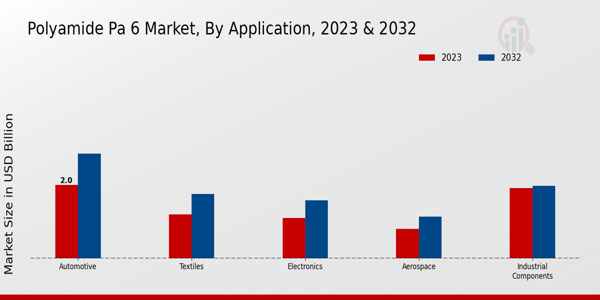 Polyamide PA 6 Market Application