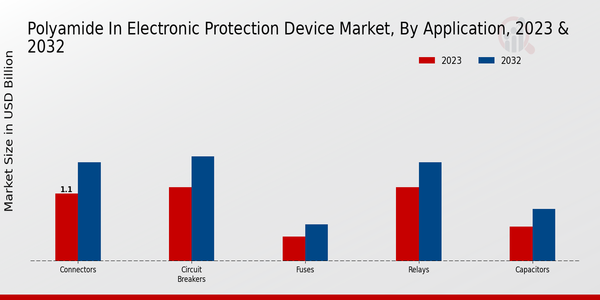 Polyamide in Electronic Protection Device Market, by Application 2023 & 2032