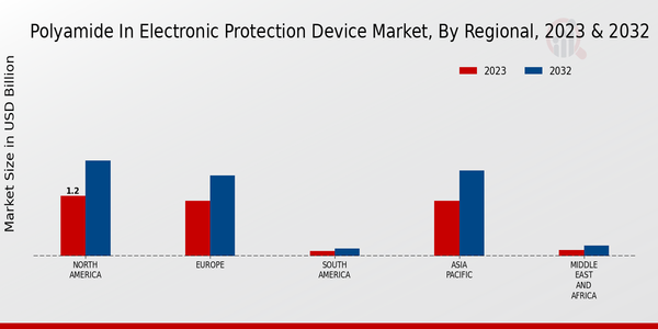 Polyamide in Electronic Protection Device Market, by Region 2023 & 2032