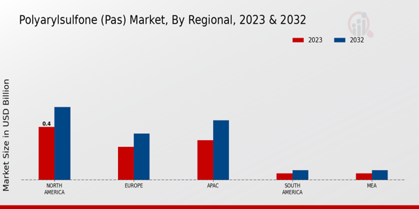 Polyarylsulfone (PAS) Market Regional