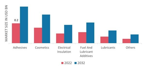 Polybutene Market, by Type, 2022 & 2032
