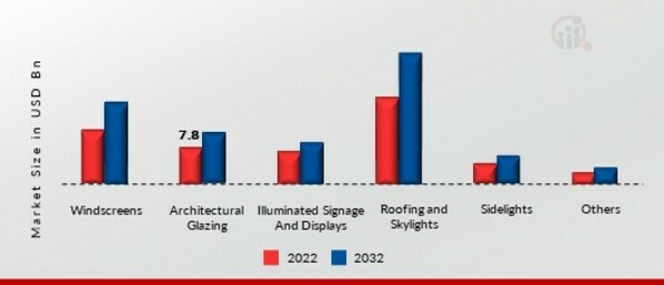 Polycarbonate Glazing Market, by Application, 2022 & 2032