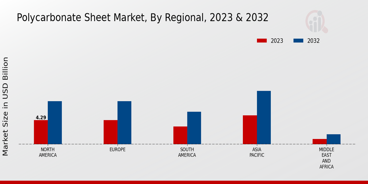 Polycarbonate Sheet Market Regional Insights  