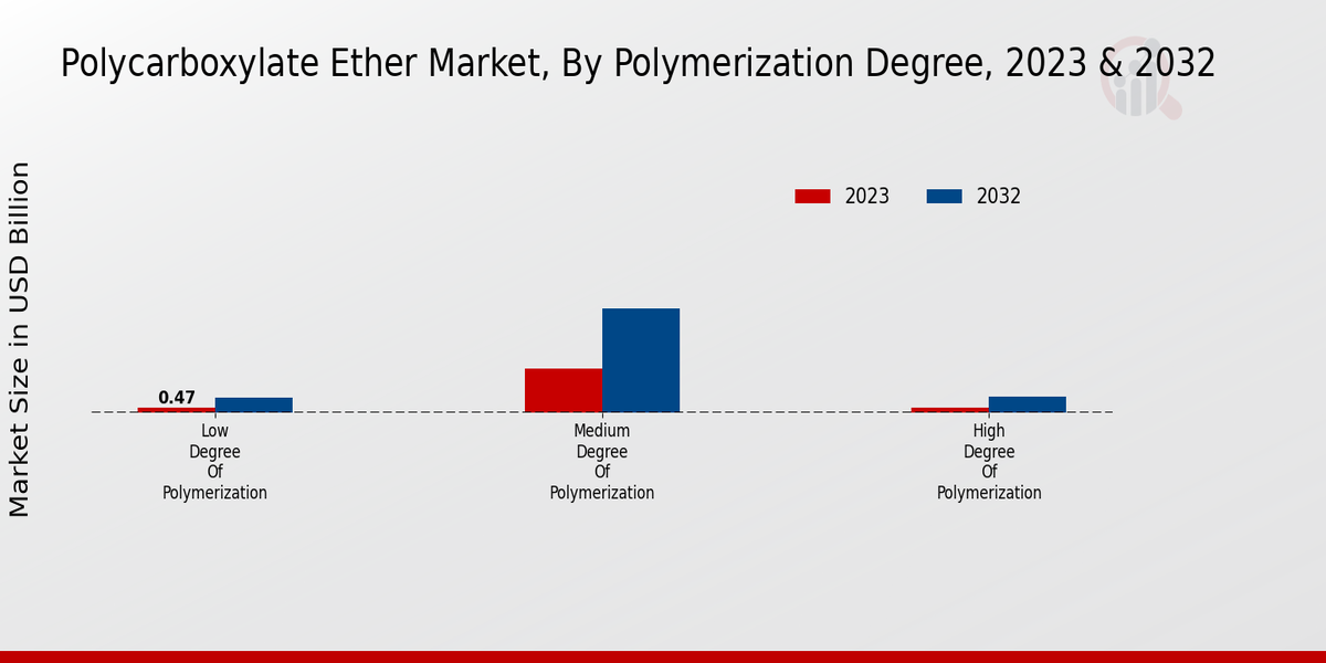 Polycarboxylate Ether Market Polymerization Degree Insights