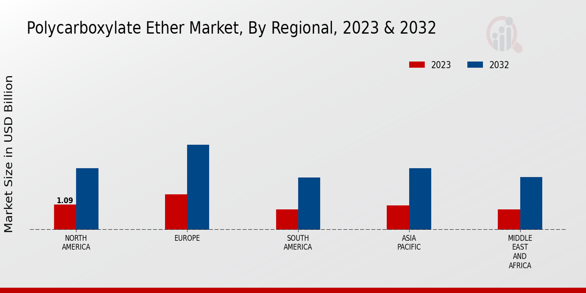 Polycarboxylate Ether Market Regional Insights