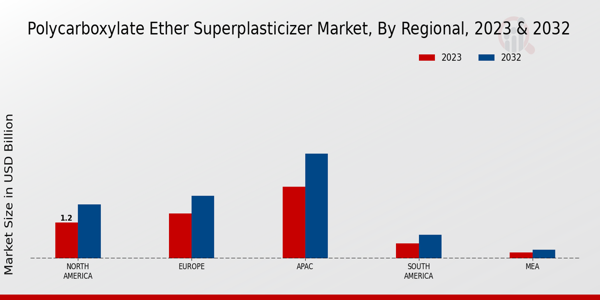 Polycarboxylate Ether Superplasticizer Market Regional Insights