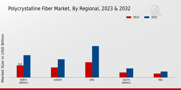 Polycrystalline Fiber Market Regional Insights